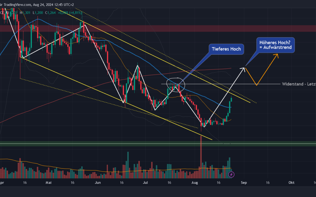 FET/USDT – FETCH.AI bevorstehender Trendwechsel?